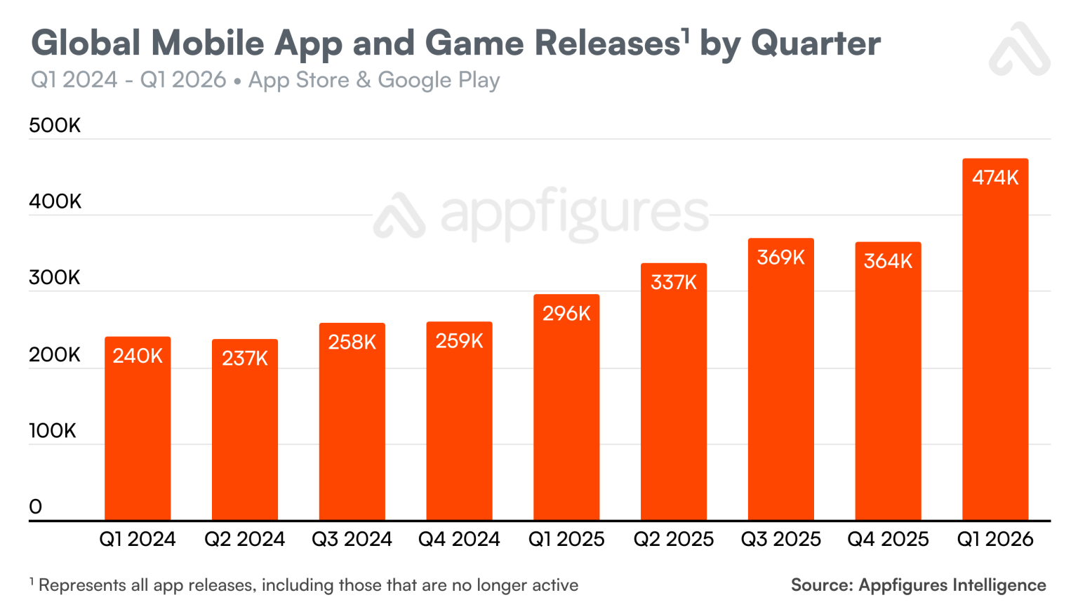 Quarterly number of app and game publications on the App Store and Google Play, according to Appfigures