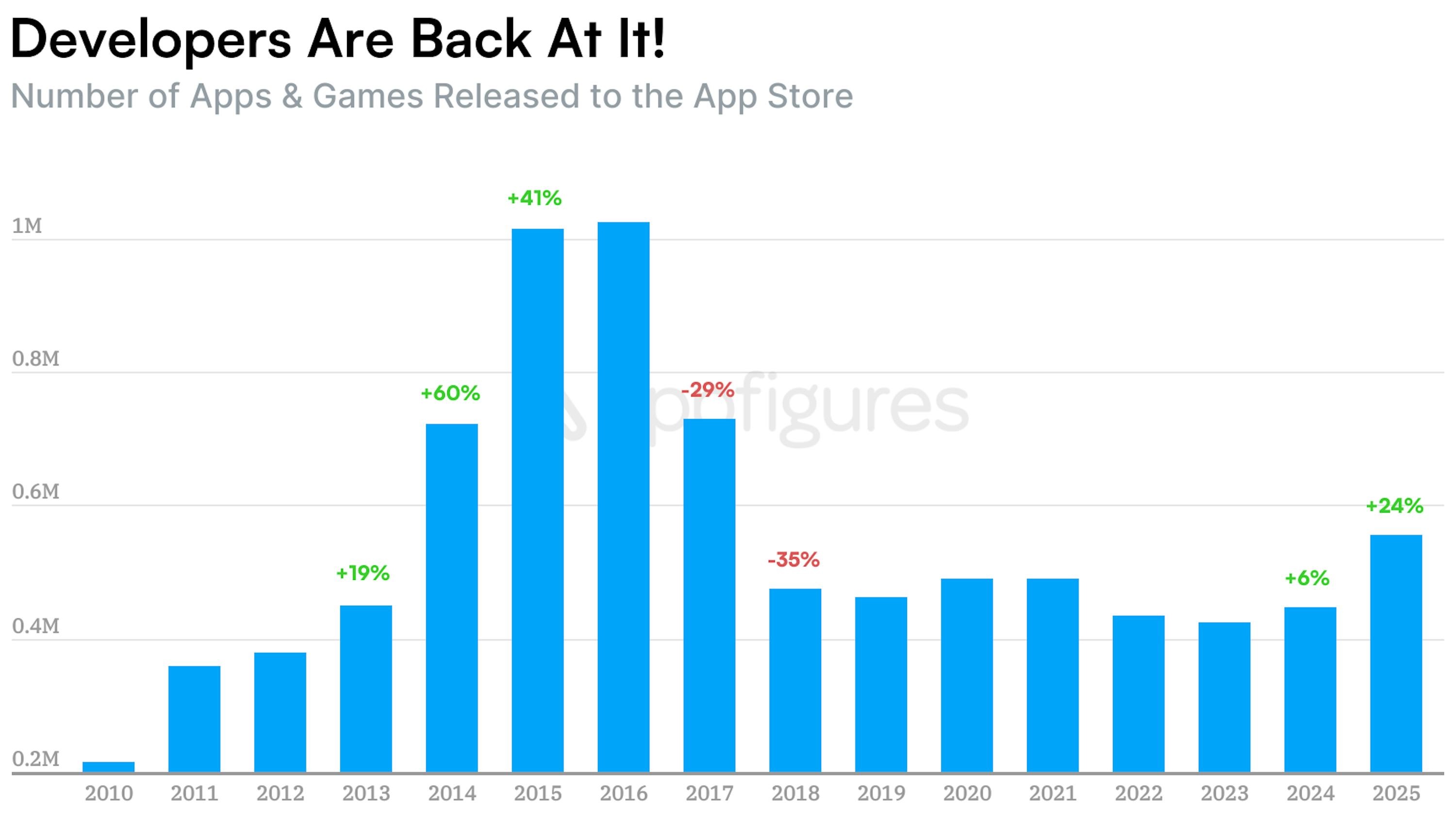 Number of App Store publications by year, according to Appfigures